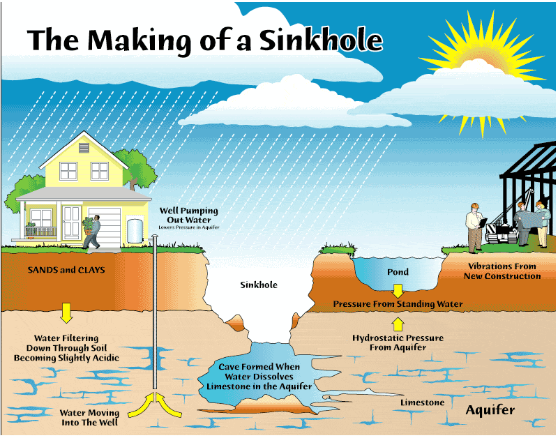 Sinkhole Ocala Post Florida