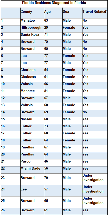 COVID-19 cases in Florida, Daytona Bike Week information