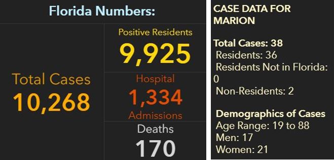 covid-19, coronavirus, marion county cases, ocala news, ocala post