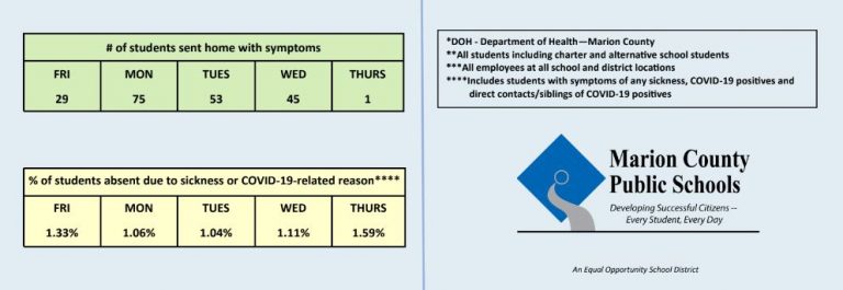 Marion County schools report new cases of COVID-19