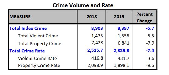 ocala crime rate, marion county crime rate, ocala news, ocala post