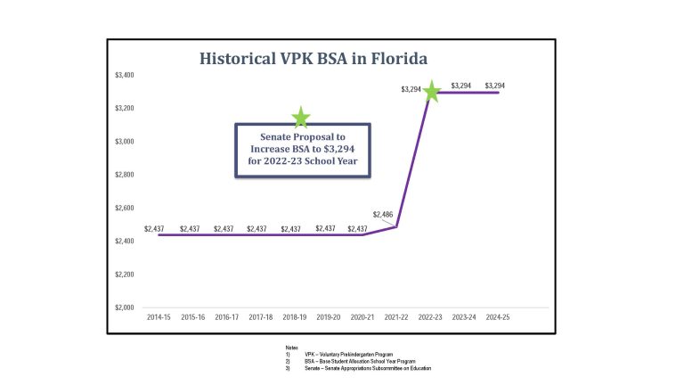 Historic funding increase for Florida’s Voluntary Prekindergarten (VPK) program